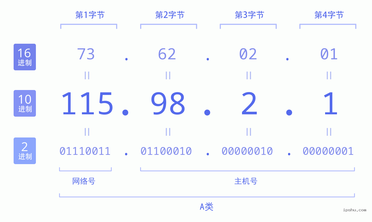 IPv4: 115.98.2.1 网络类型 网络号 主机号