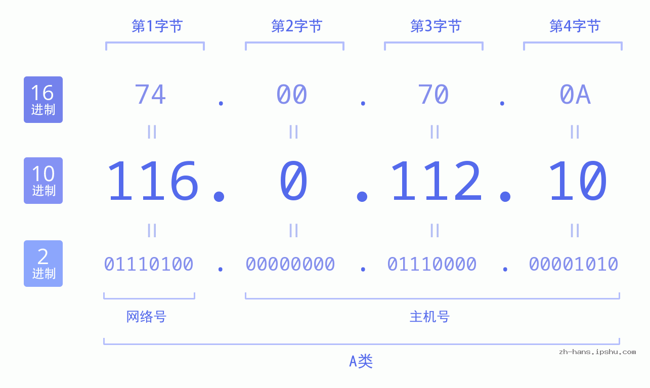 IP地址:116.0.112.10 数据结构图 二进制 十进制 十六进制 IPv4: 116.0.112.10 网络类型 网络号 主机号