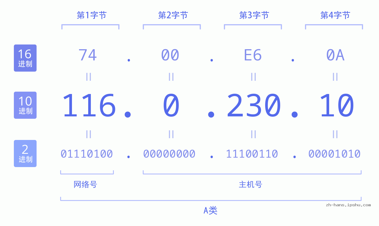 IP地址:116.0.230.10 数据结构图 二进制 十进制 十六进制 IPv4: 116.0.230.10 网络类型 网络号 主机号