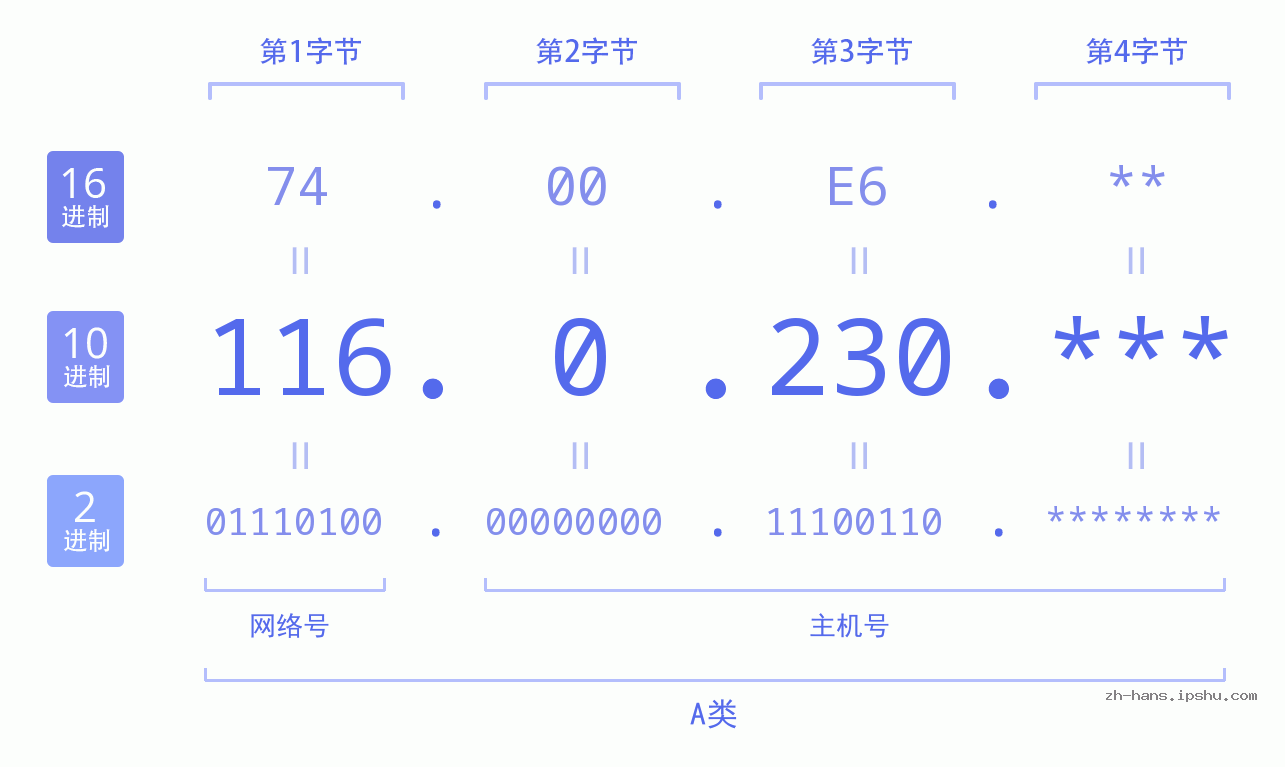 IP地址:116.0.230 数据结构图 二进制 十进制 十六进制 IPv4: 116.0.230 网络类型 网络号 主机号