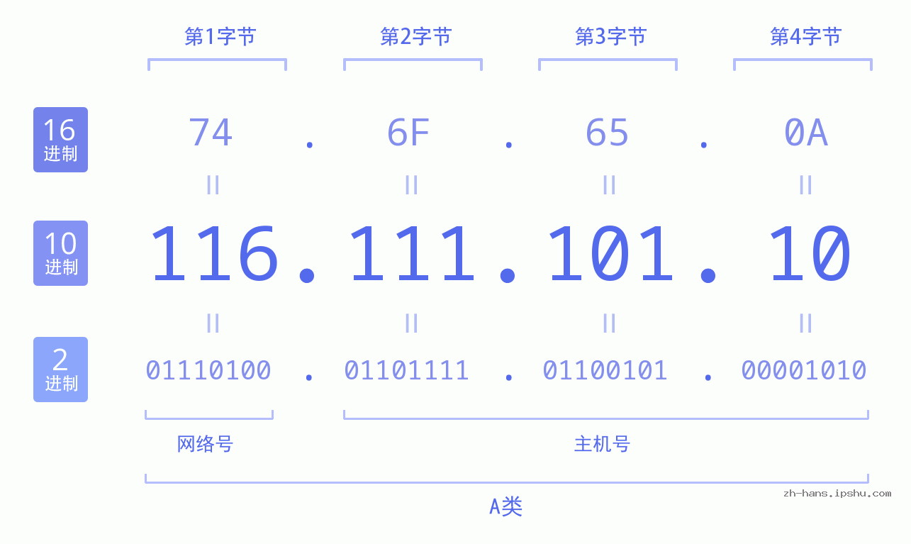 IP地址:116.111.101.10 数据结构图 二进制 十进制 十六进制 IPv4: 116.111.101.10 网络类型 网络号 主机号
