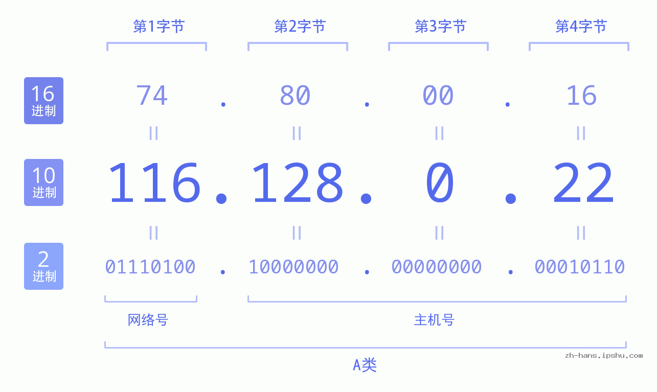 IP地址:116.128.0.22 数据结构图 二进制 十进制 十六进制 IPv4: 116.128.0.22 网络类型 网络号 主机号