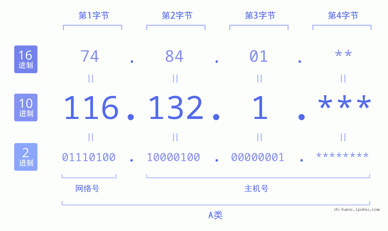 IP地址:116.132.1 数据结构图 二进制 十进制 十六进制 IPv4: 116.132.1 网络类型 网络号 主机号