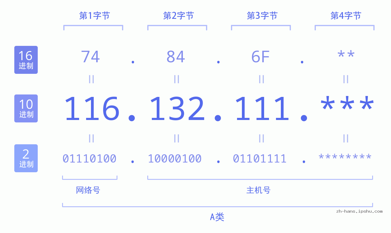 IP地址:116.132.111 数据结构图 二进制 十进制 十六进制 IPv4: 116.132.111 网络类型 网络号 主机号
