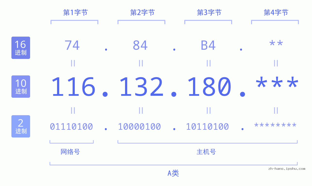 IP地址:116.132.180 数据结构图 二进制 十进制 十六进制 IPv4: 116.132.180 网络类型 网络号 主机号