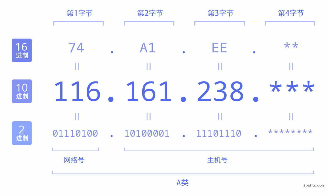 IPv4: 116.161.238 网络类型 网络号 主机号