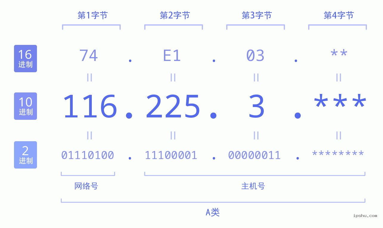 IPv4: 116.225.3 网络类型 网络号 主机号