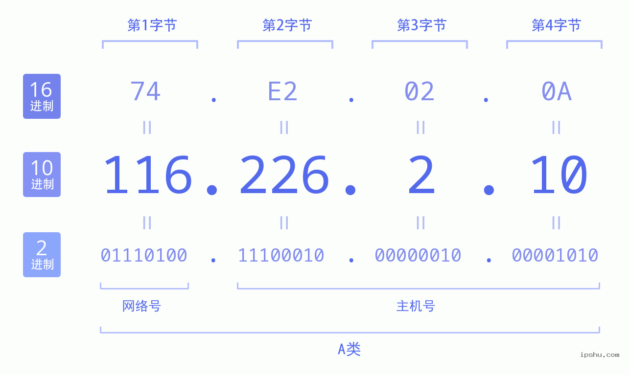 IPv4: 116.226.2.10 网络类型 网络号 主机号