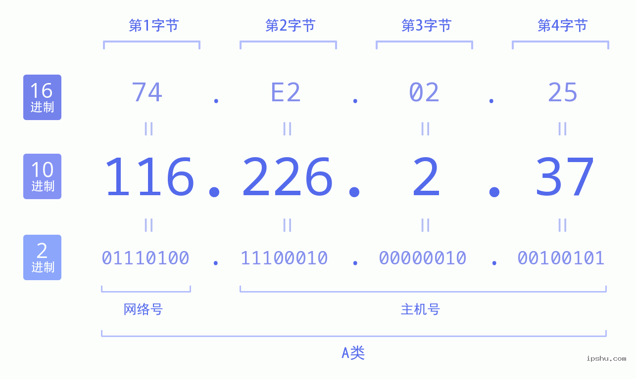 IPv4: 116.226.2.37 网络类型 网络号 主机号