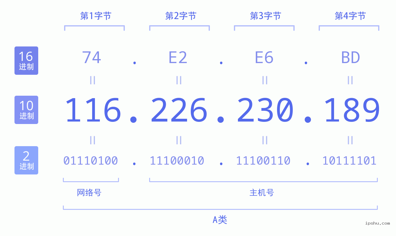 IPv4: 116.226.230.189 网络类型 网络号 主机号