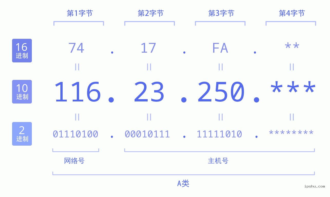 IPv4: 116.23.250 网络类型 网络号 主机号