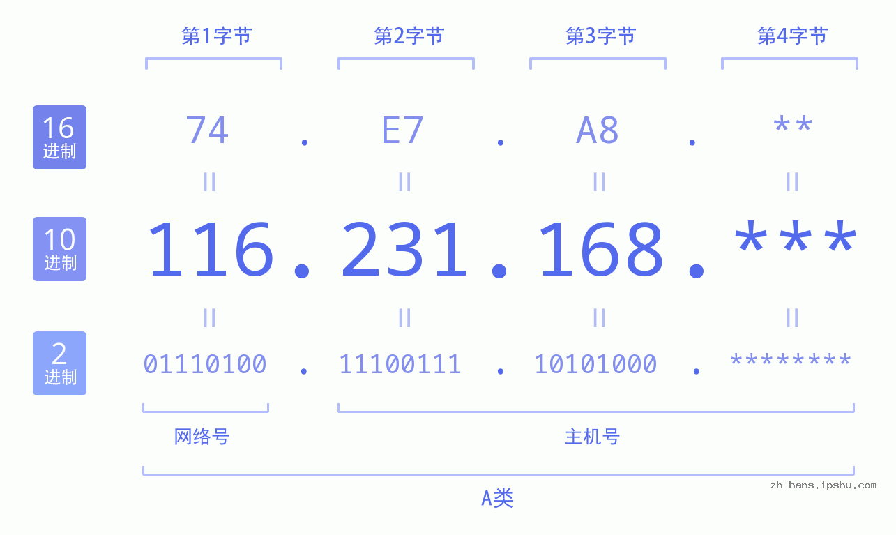 IP地址:116.231.168 数据结构图 二进制 十进制 十六进制 IPv4: 116.231.168 网络类型 网络号 主机号