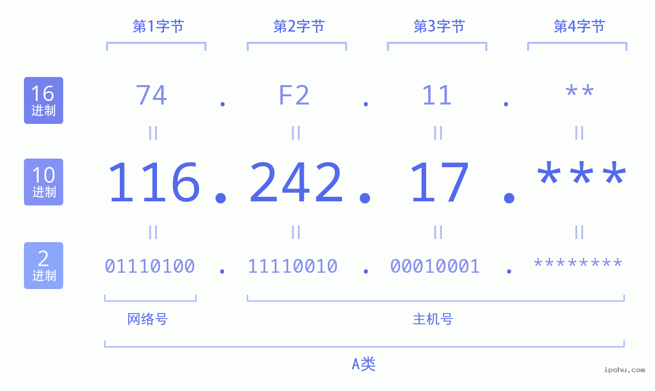 IPv4: 116.242.17 网络类型 网络号 主机号