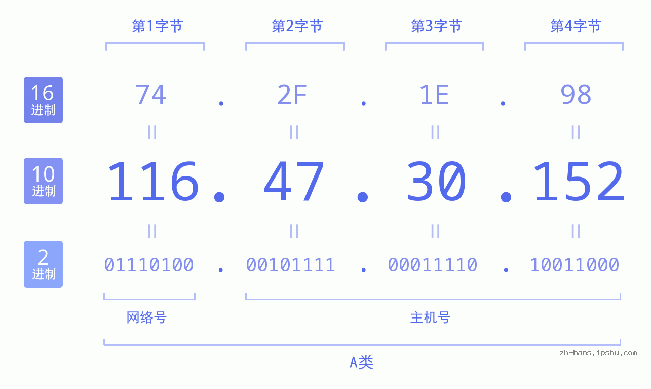IP地址:116.47.30.152 数据结构图 二进制 十进制 十六进制 IPv4: 116.47.30.152 网络类型 网络号 主机号