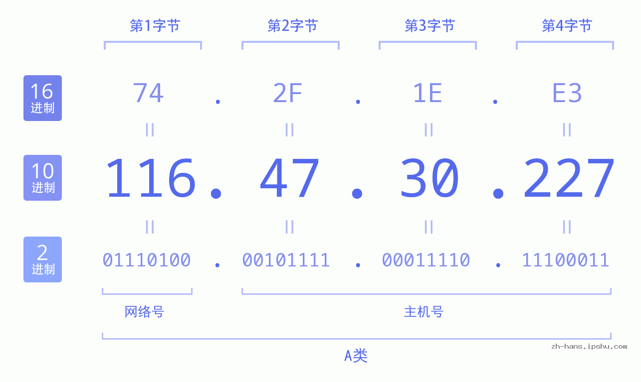 IP地址:116.47.30.227 数据结构图 二进制 十进制 十六进制 IPv4: 116.47.30.227 网络类型 网络号 主机号