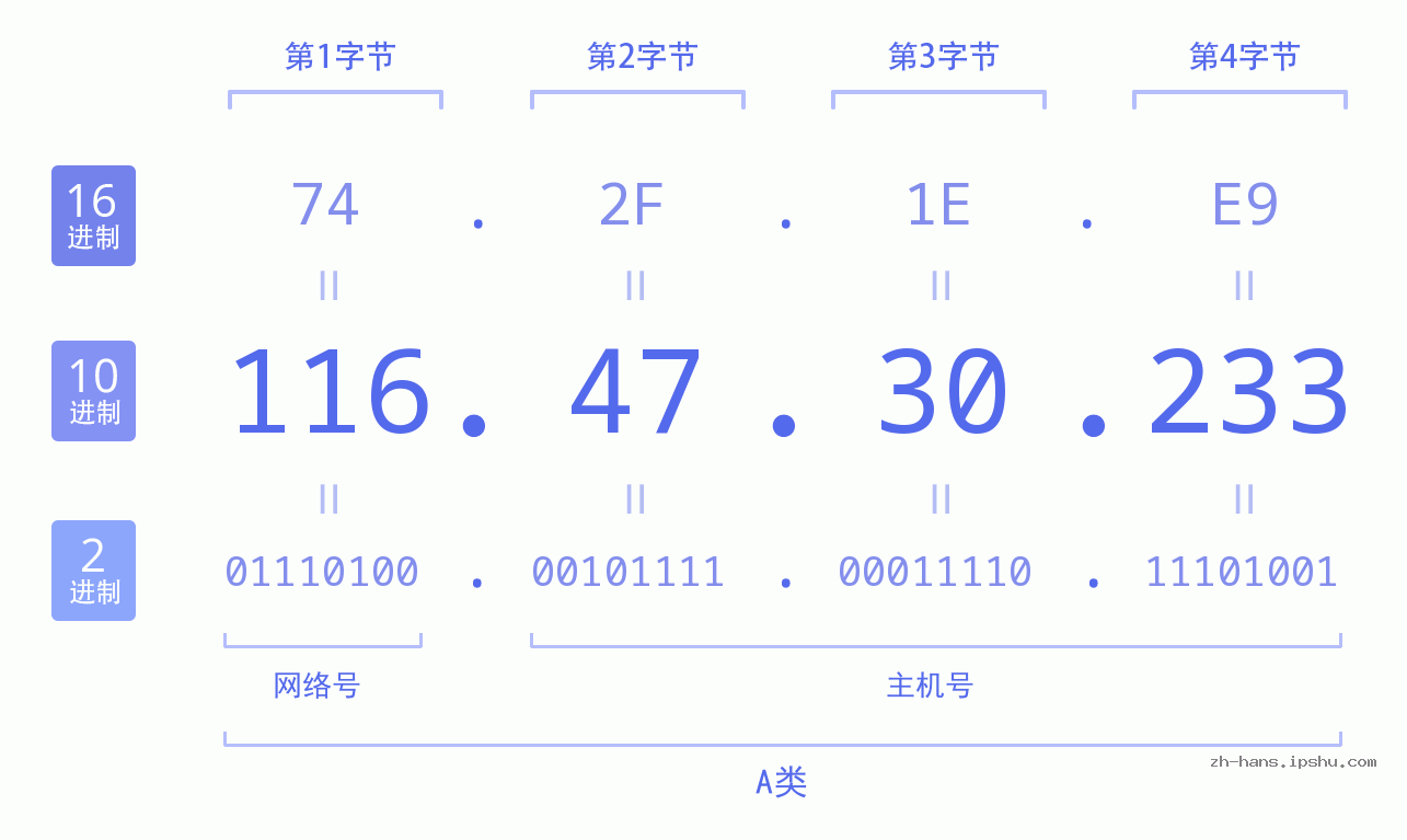 IP地址:116.47.30.233 数据结构图 二进制 十进制 十六进制 IPv4: 116.47.30.233 网络类型 网络号 主机号