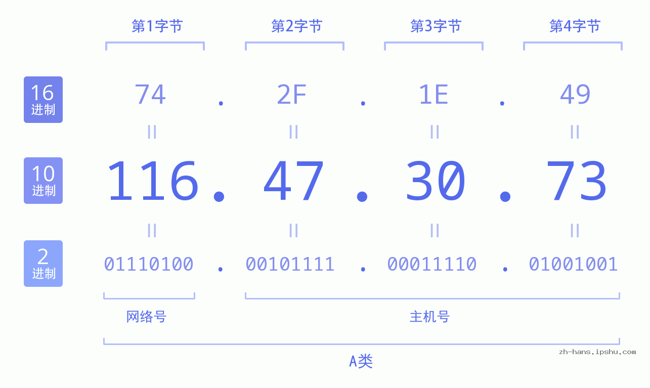IP地址:116.47.30.73 数据结构图 二进制 十进制 十六进制 IPv4: 116.47.30.73 网络类型 网络号 主机号