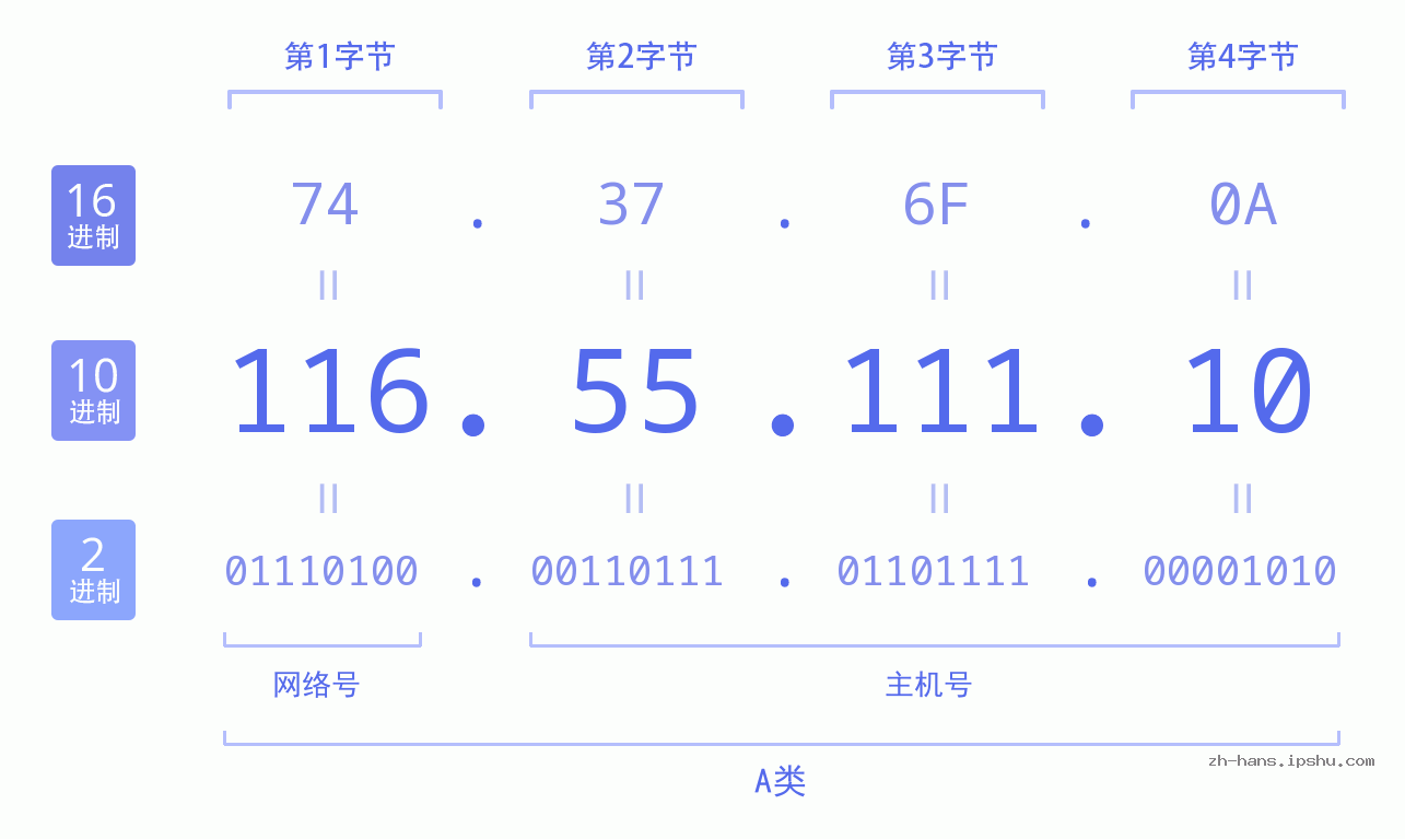 IP地址:116.55.111.10 数据结构图 二进制 十进制 十六进制 IPv4: 116.55.111.10 网络类型 网络号 主机号