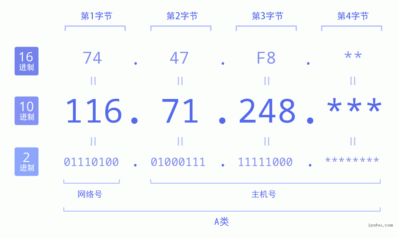 IPv4: 116.71.248 网络类型 网络号 主机号