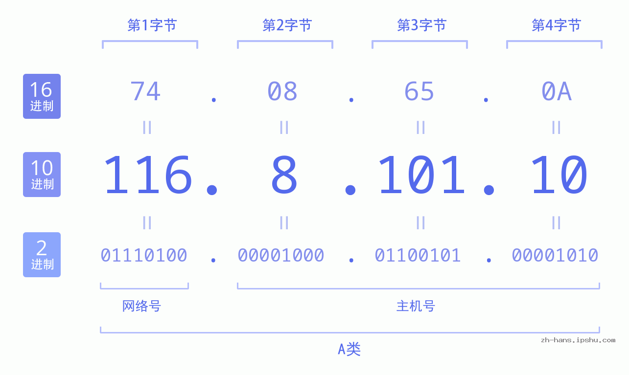 IP地址:116.8.101.10 数据结构图 二进制 十进制 十六进制 IPv4: 116.8.101.10 网络类型 网络号 主机号