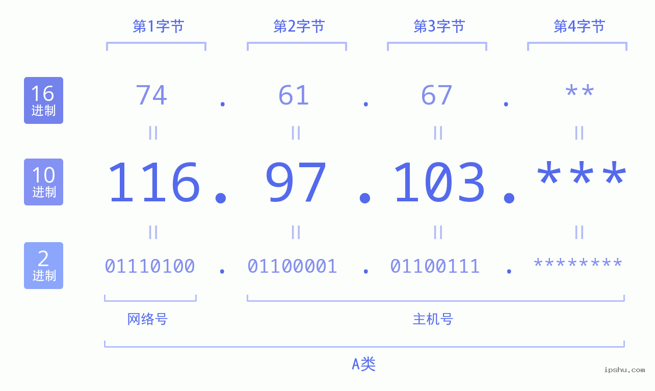 IPv4: 116.97.103 网络类型 网络号 主机号