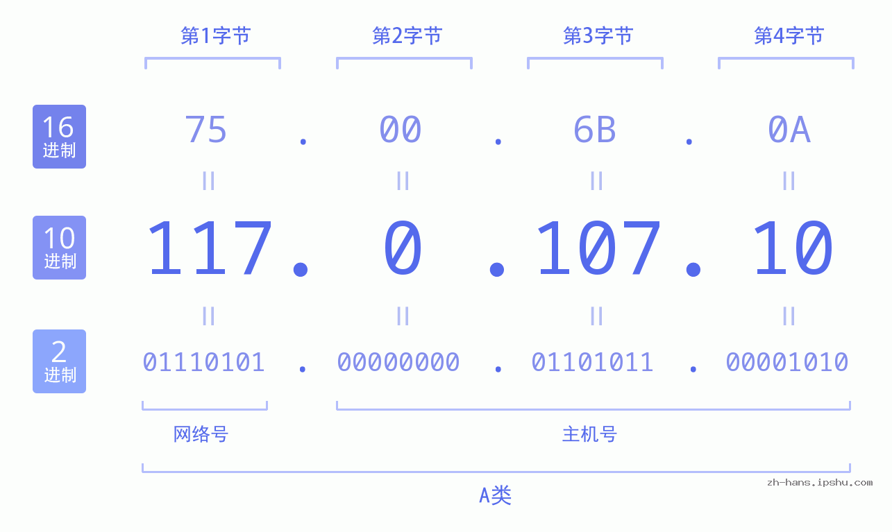 IP地址:117.0.107.10 数据结构图 二进制 十进制 十六进制 IPv4: 117.0.107.10 网络类型 网络号 主机号