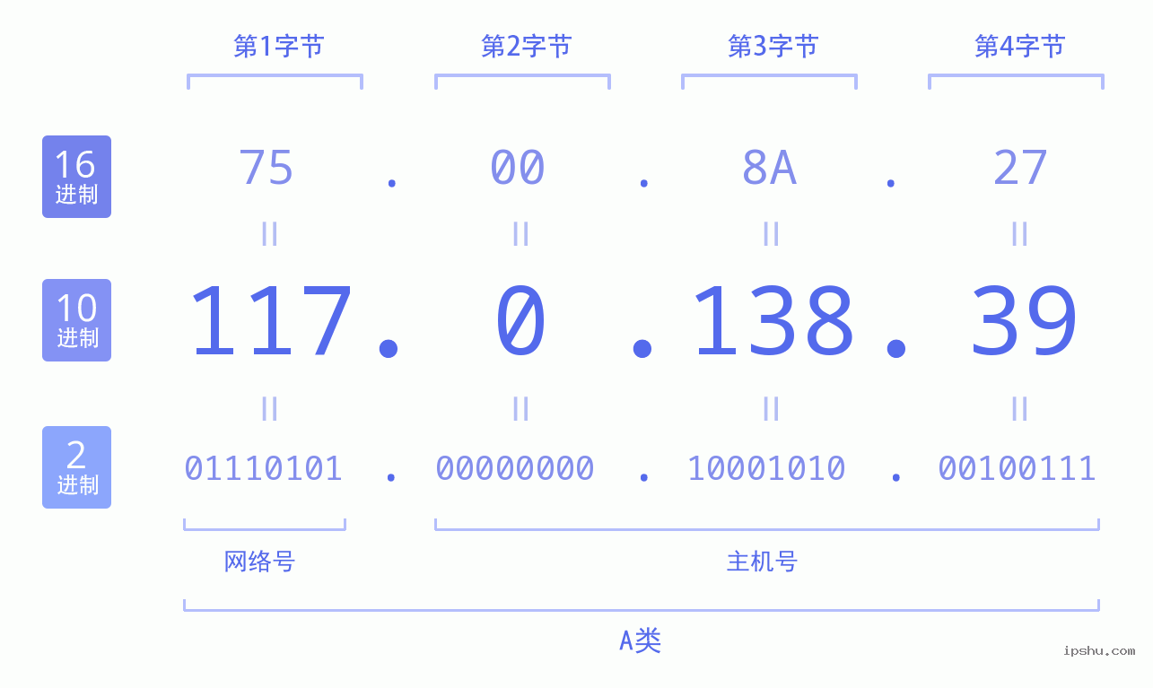 IPv4: 117.0.138.39 网络类型 网络号 主机号