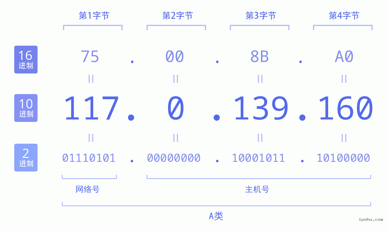 IPv4: 117.0.139.160 网络类型 网络号 主机号