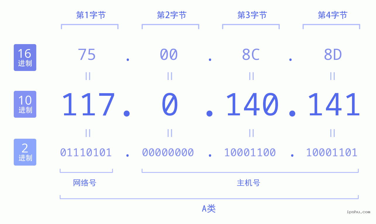 IPv4: 117.0.140.141 网络类型 网络号 主机号