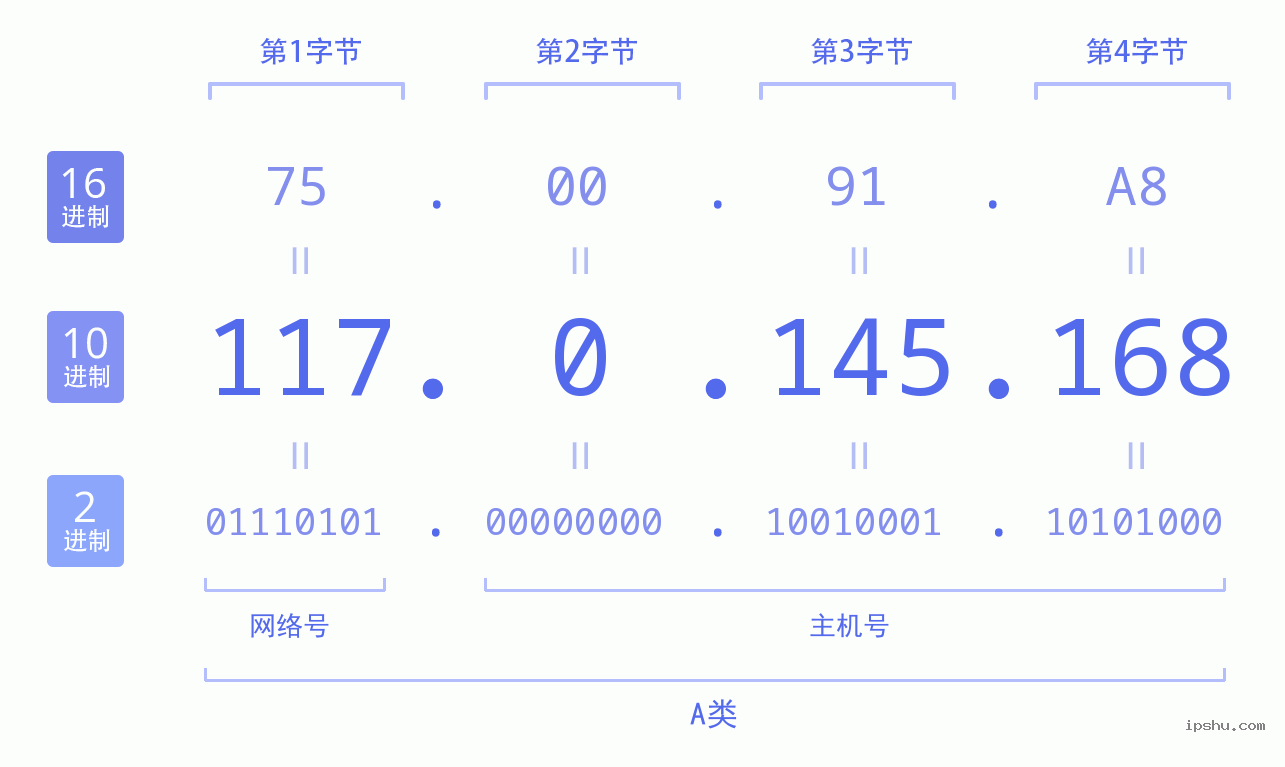 IPv4: 117.0.145.168 网络类型 网络号 主机号