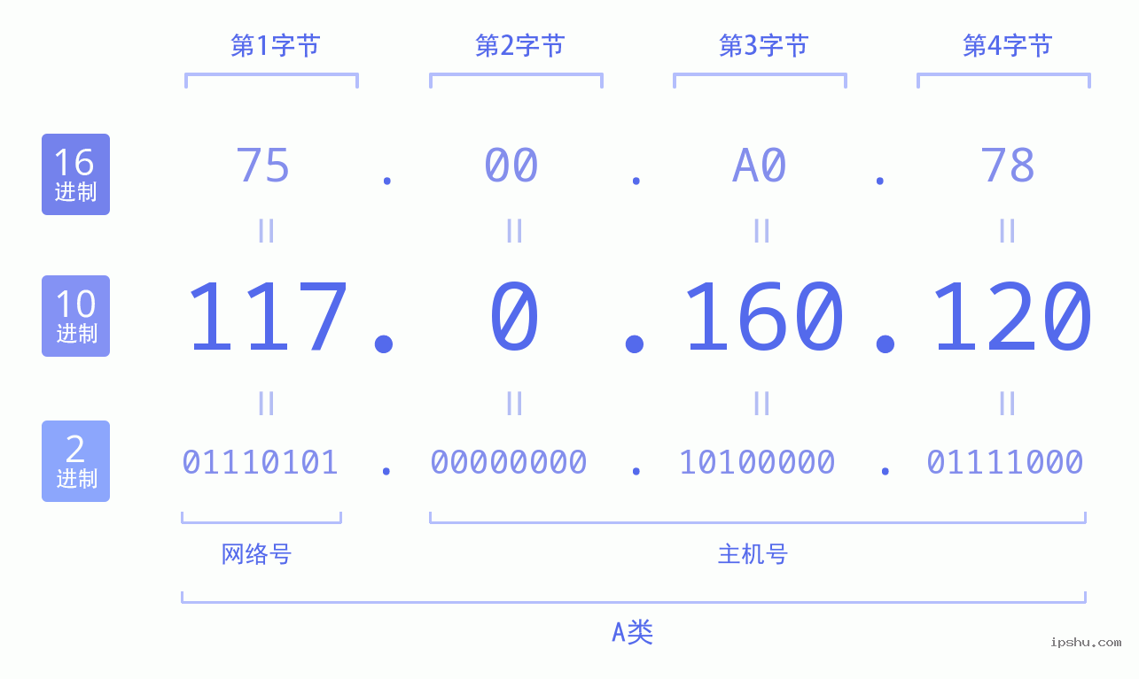 IPv4: 117.0.160.120 网络类型 网络号 主机号