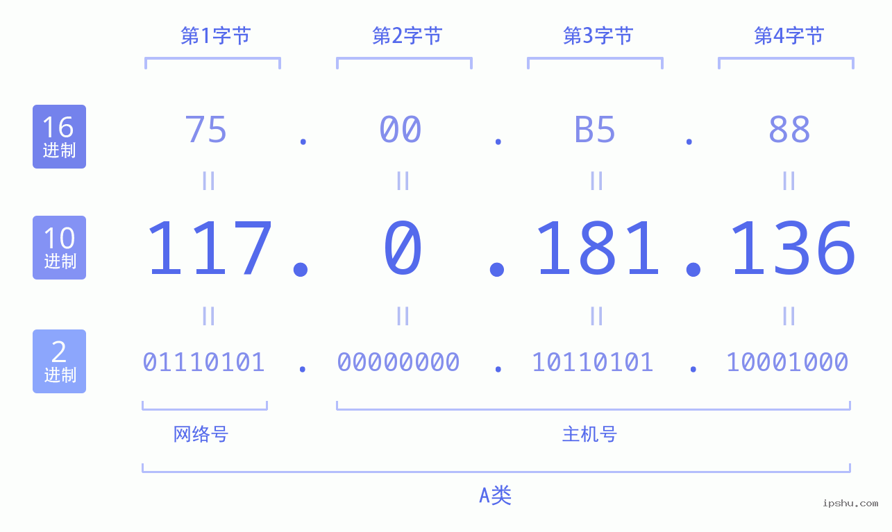 IPv4: 117.0.181.136 网络类型 网络号 主机号