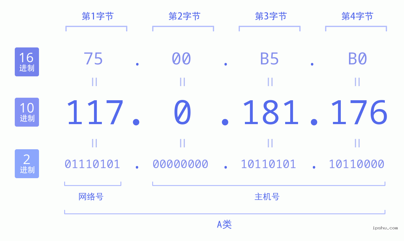 IPv4: 117.0.181.176 网络类型 网络号 主机号