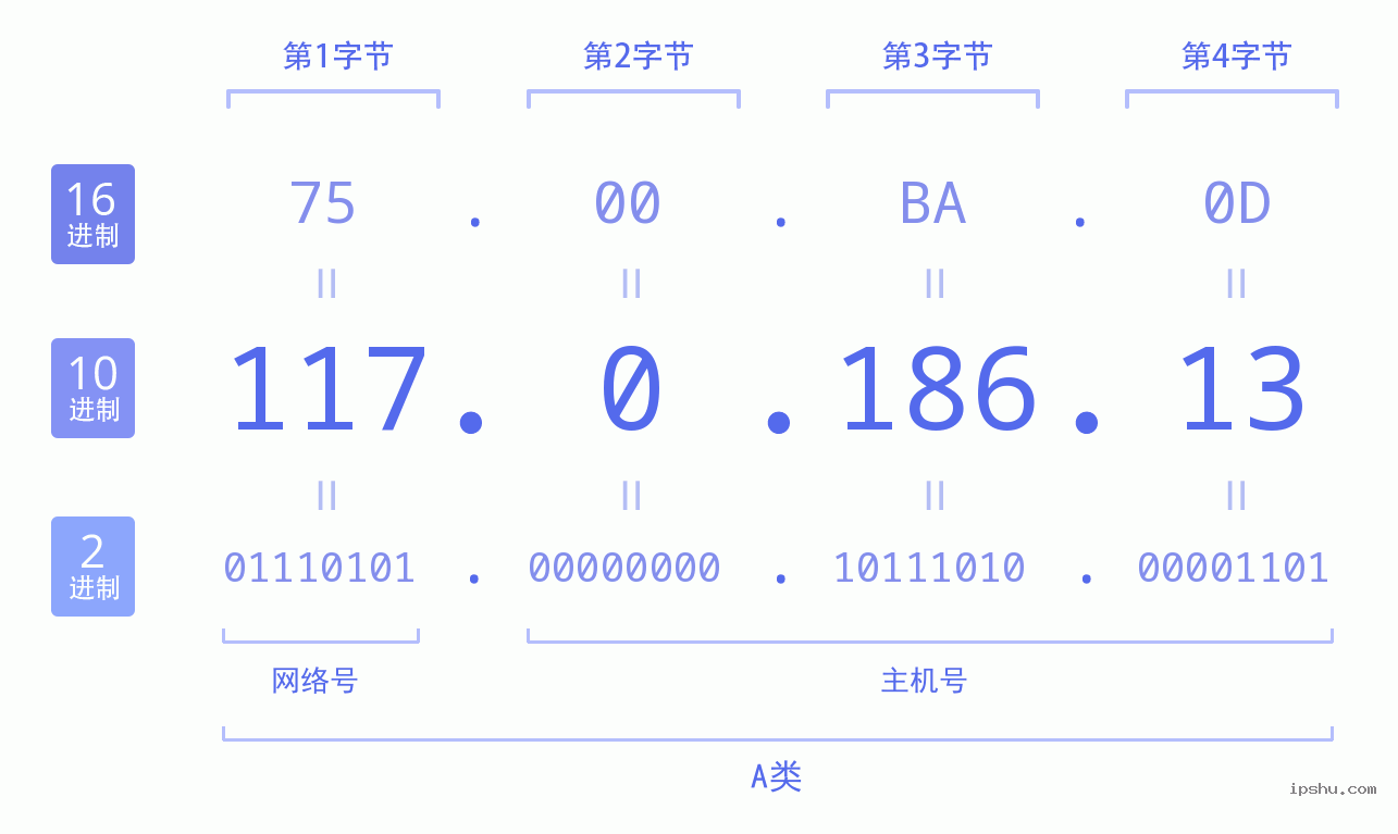 IPv4: 117.0.186.13 网络类型 网络号 主机号