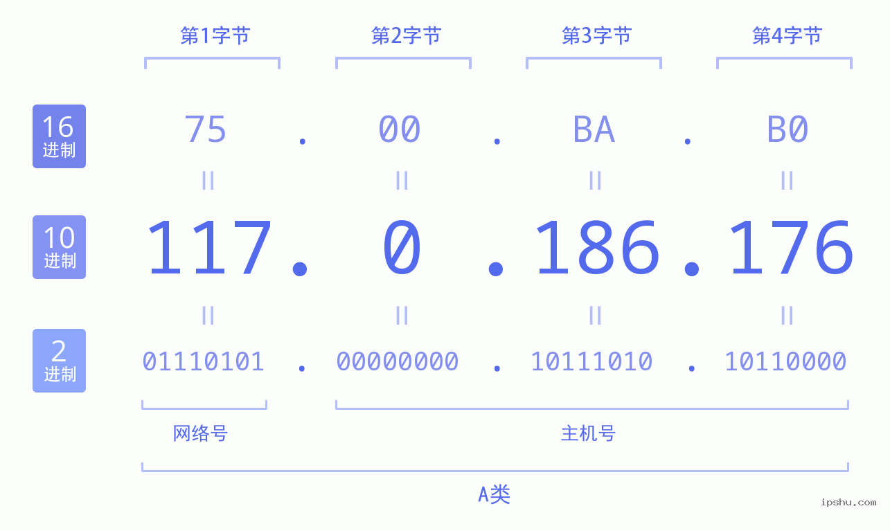 IPv4: 117.0.186.176 网络类型 网络号 主机号