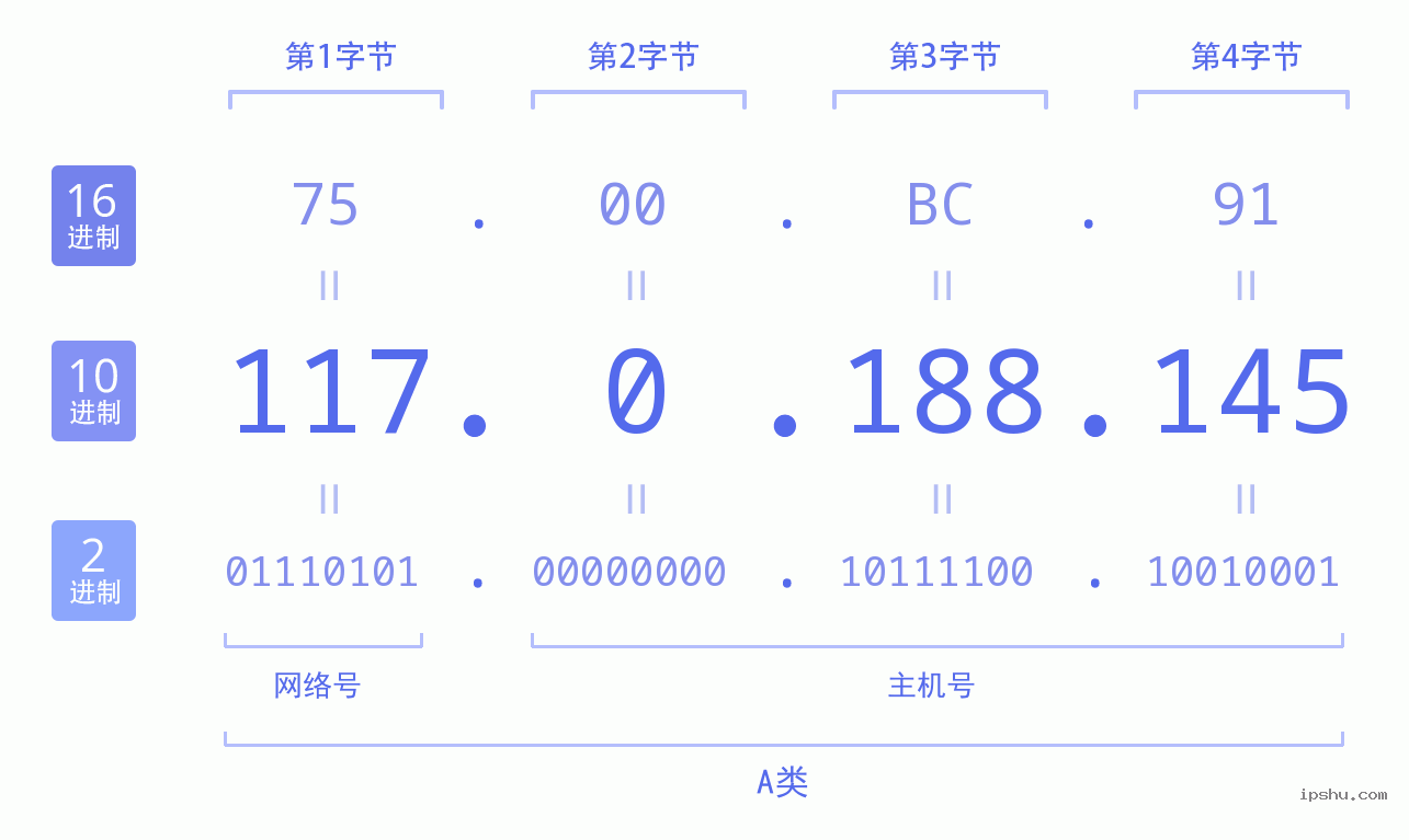 IPv4: 117.0.188.145 网络类型 网络号 主机号