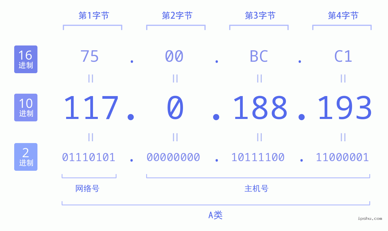 IPv4: 117.0.188.193 网络类型 网络号 主机号