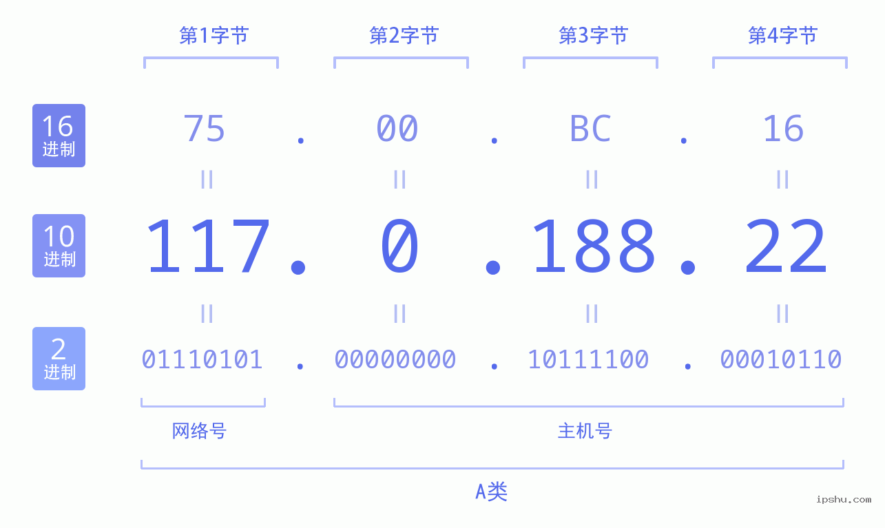 IPv4: 117.0.188.22 网络类型 网络号 主机号