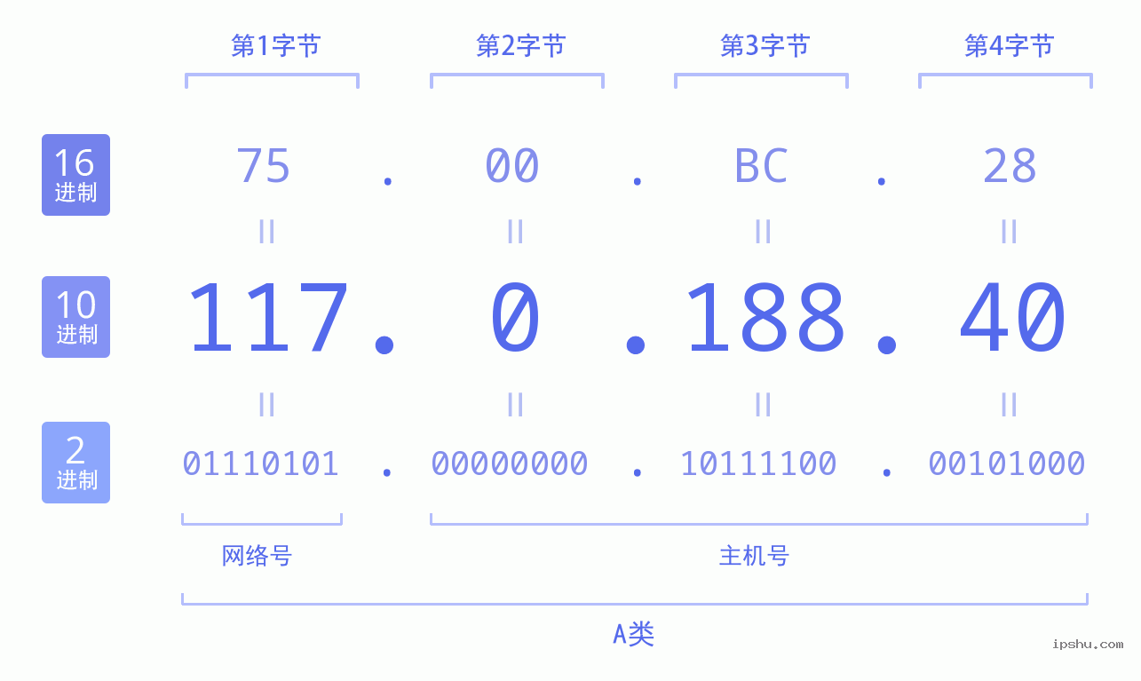 IPv4: 117.0.188.40 网络类型 网络号 主机号