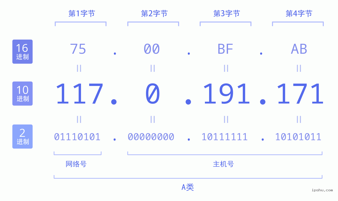 IPv4: 117.0.191.171 网络类型 网络号 主机号