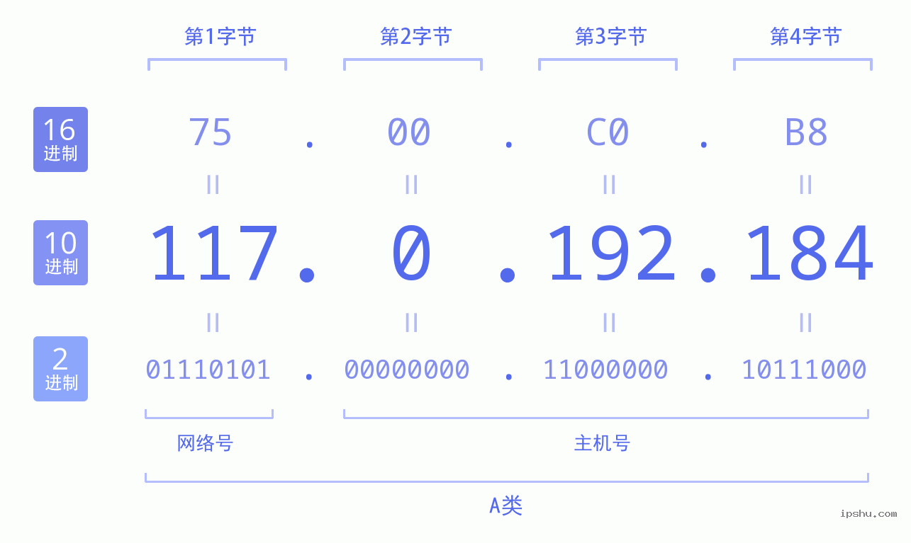 IPv4: 117.0.192.184 网络类型 网络号 主机号