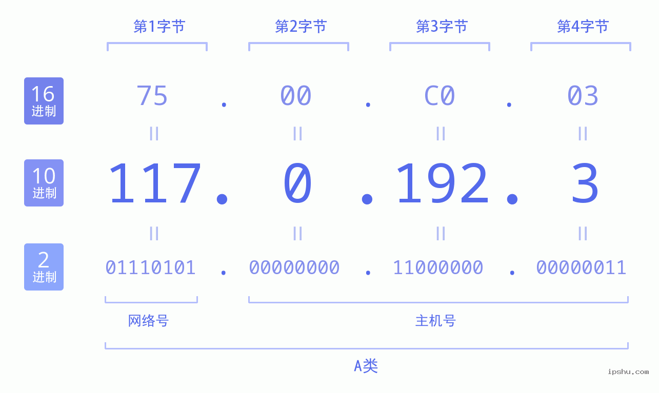 IPv4: 117.0.192.3 网络类型 网络号 主机号