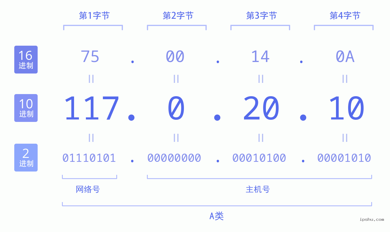 IPv4: 117.0.20.10 网络类型 网络号 主机号