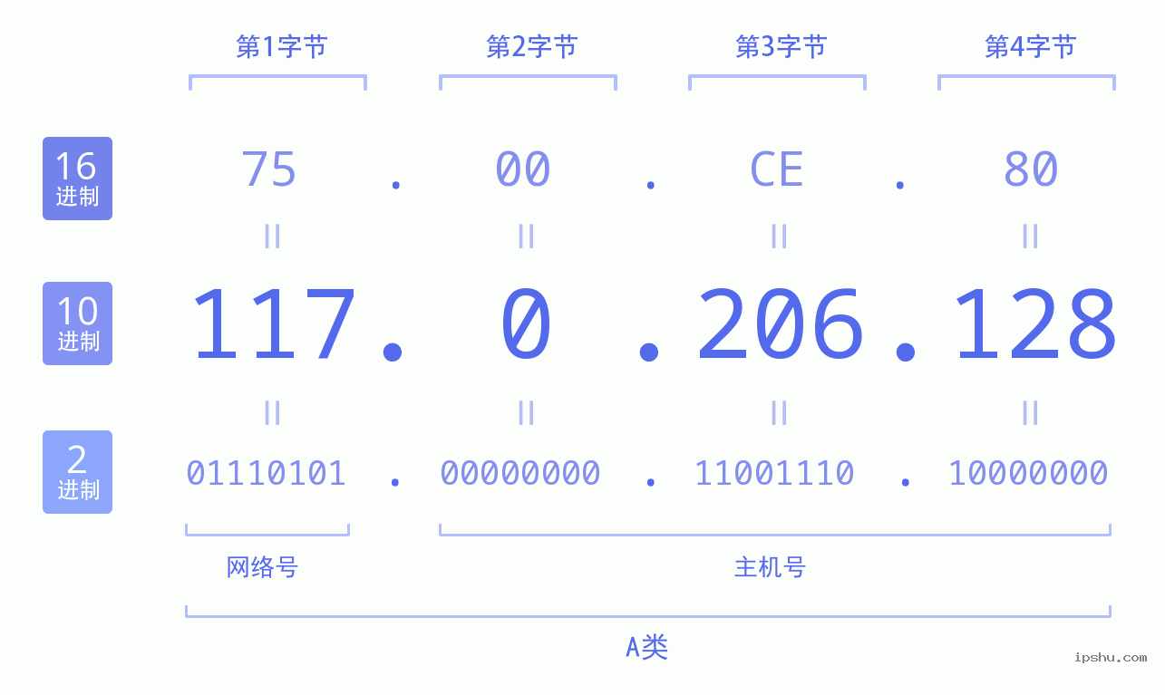 IPv4: 117.0.206.128 网络类型 网络号 主机号