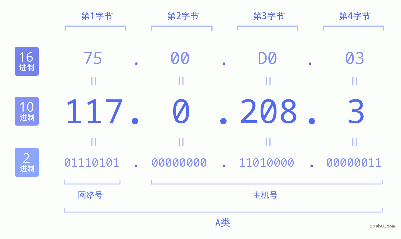 IPv4: 117.0.208.3 网络类型 网络号 主机号