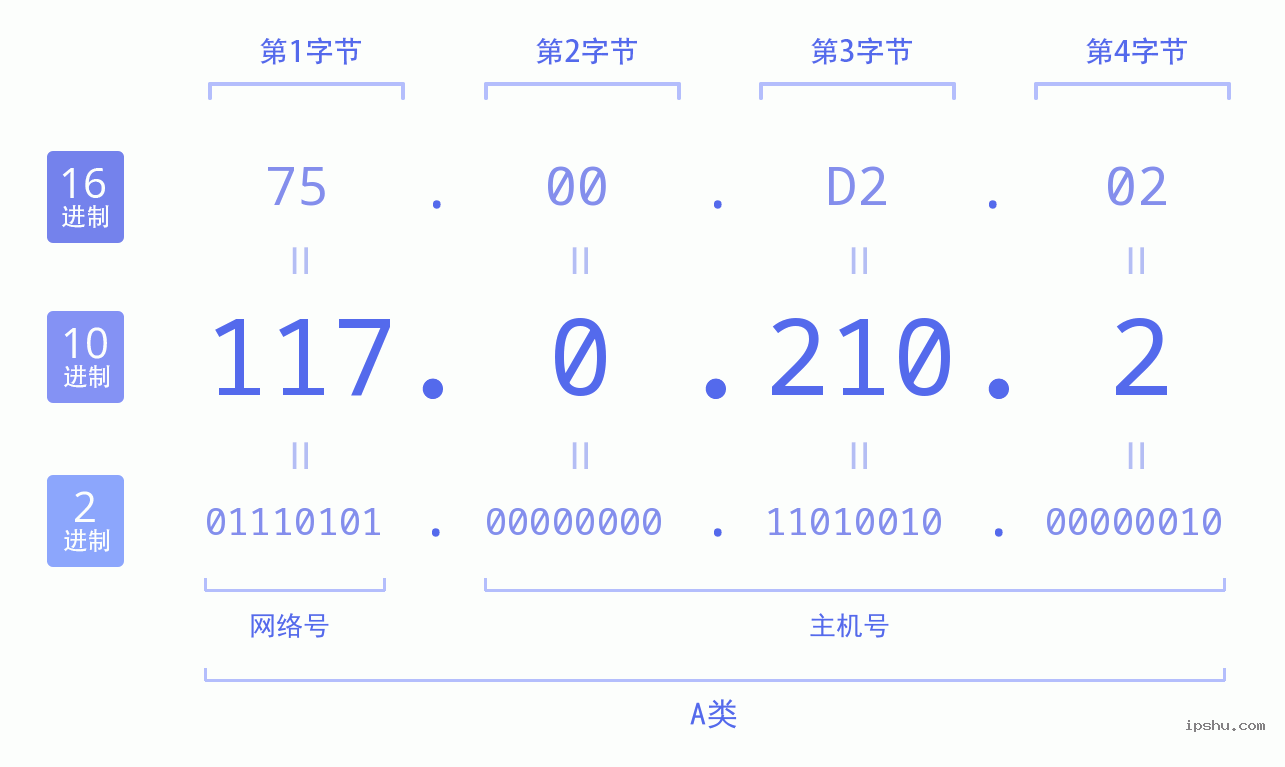 IPv4: 117.0.210.2 网络类型 网络号 主机号