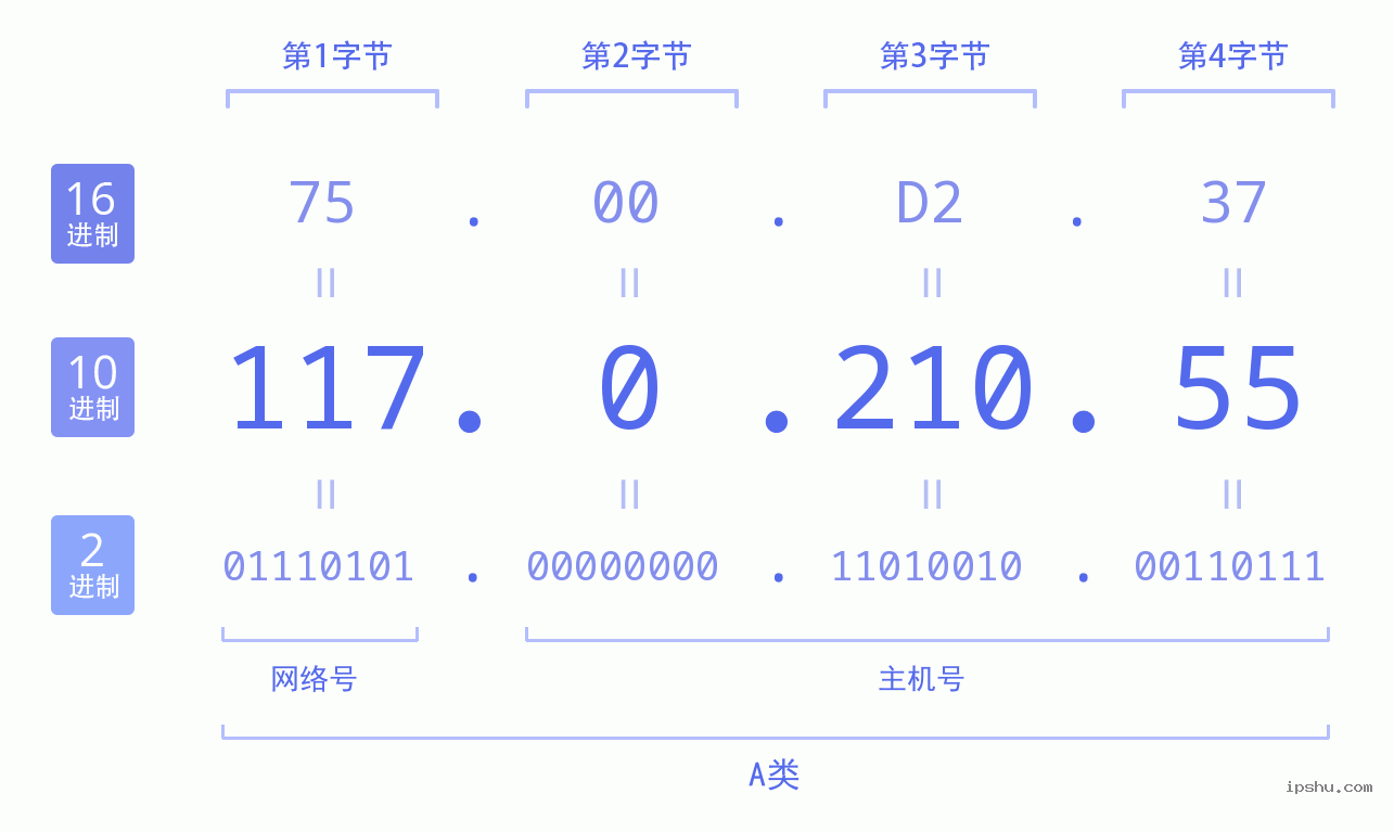 IPv4: 117.0.210.55 网络类型 网络号 主机号