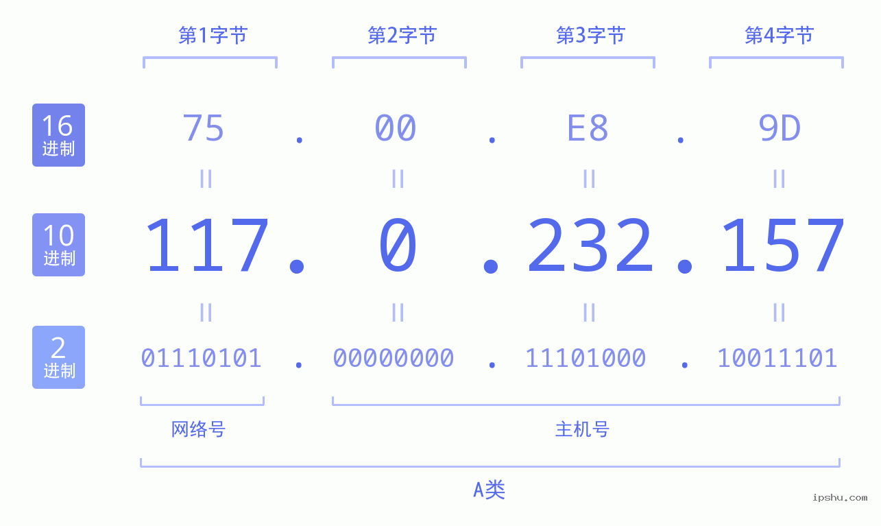 IPv4: 117.0.232.157 网络类型 网络号 主机号