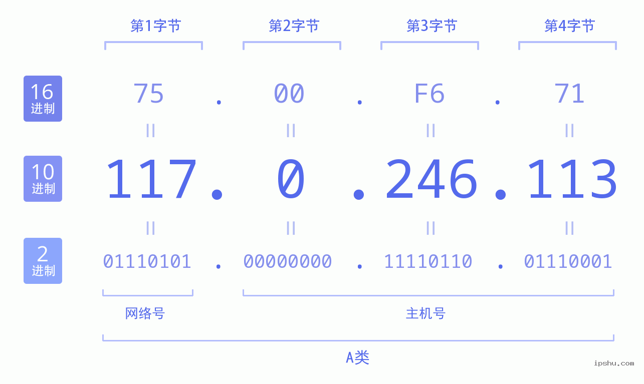 IPv4: 117.0.246.113 网络类型 网络号 主机号