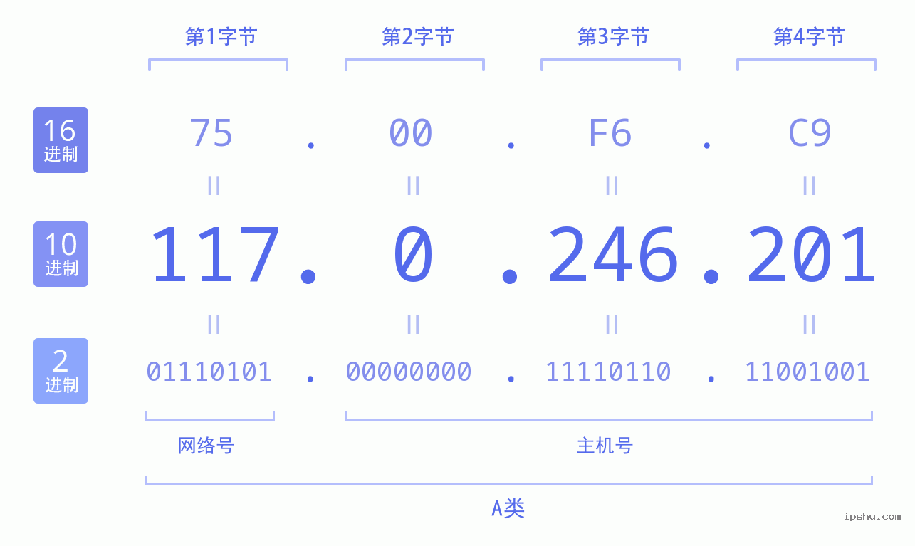 IPv4: 117.0.246.201 网络类型 网络号 主机号